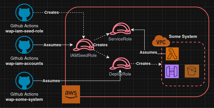 IAM Architecture