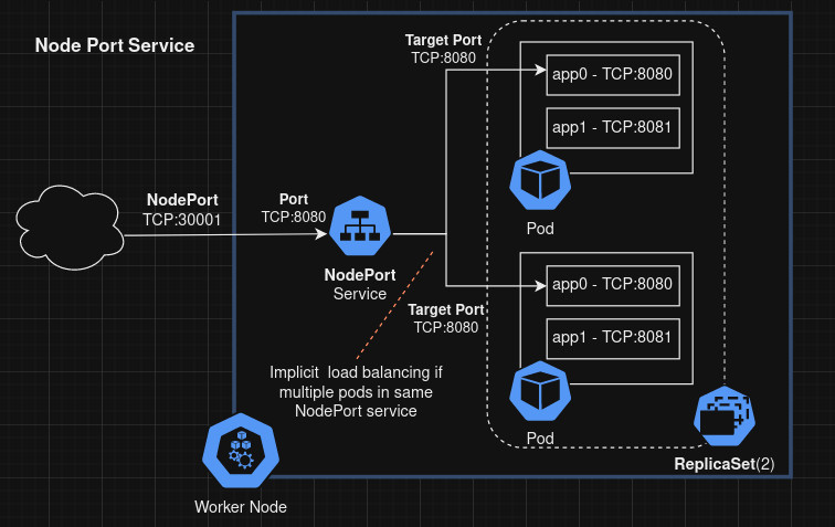 NodePort